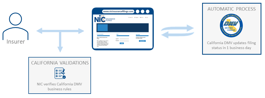Graphic showing CA MCP 65 automatic workflow.
