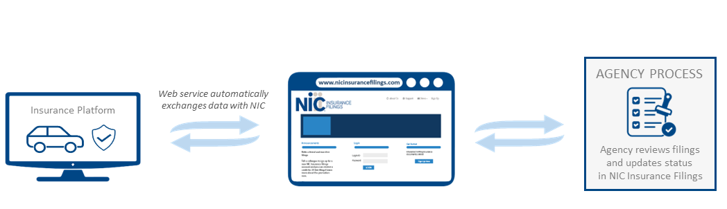 Workflow diagram showing automatic exchange of data via NIC Insurance Filings web service integration. Insurance companies can send and receive filing data with no manual data entry.