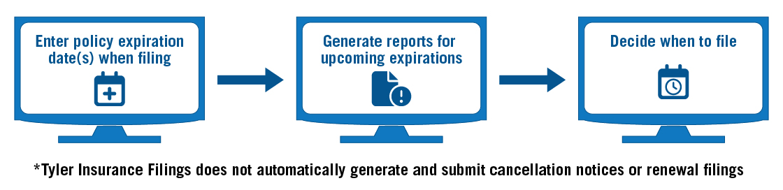 A graphic showing the process for tracking expiration dates: Enter policy expiration information, Generate a report for upcoming expirations, and decide when to file.